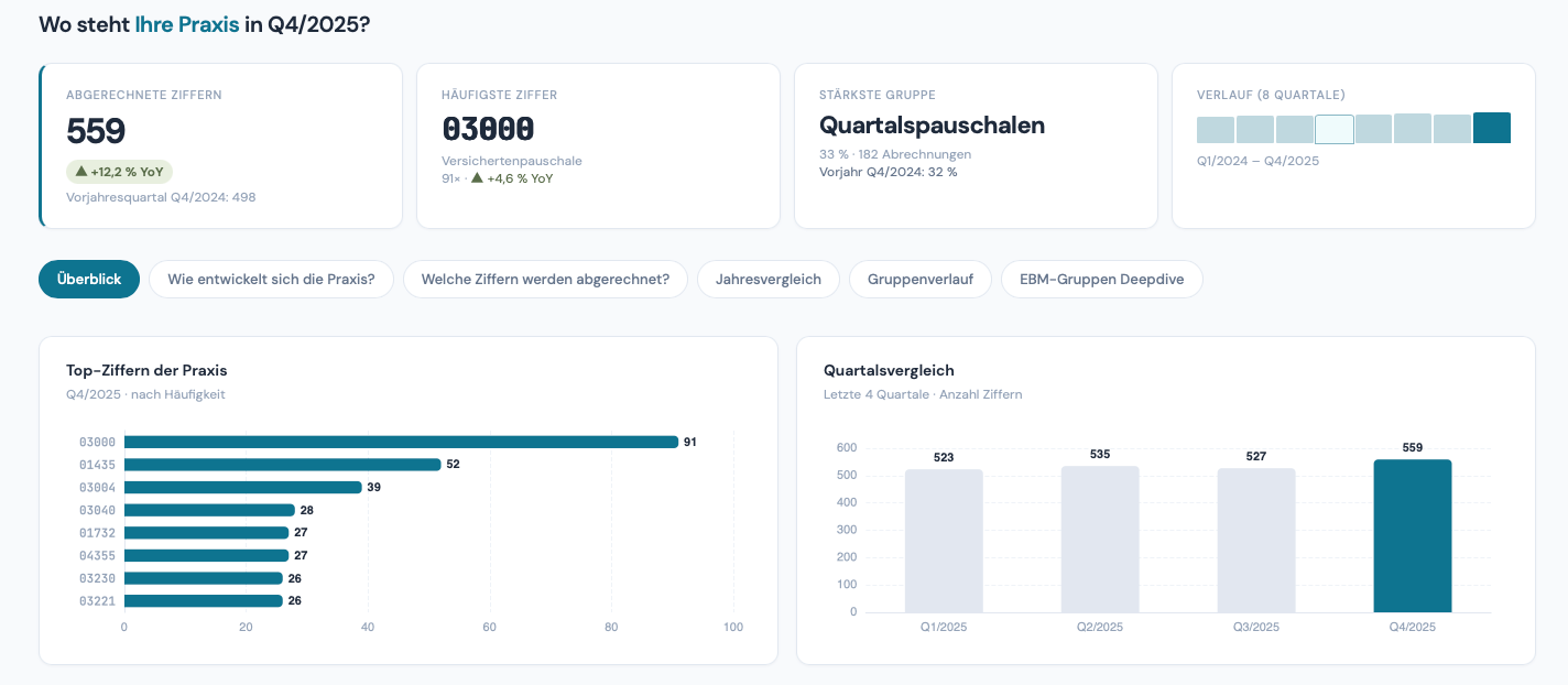 PraxisBoard Dashboard – Quartalsübersicht